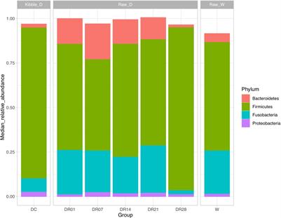 The Fecal Microbiota of Dogs Switching to a Raw Diet Only Partially Converges to That of Wolves